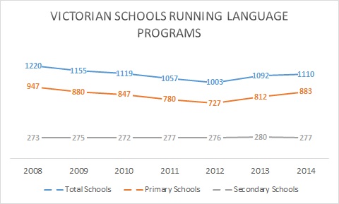 Language learning has increased since 2012. Source: http://www.education.vic.gov.au/Documents/school/teachers/teachingresources/discipline/languages/2014LanguagesReport.DOCX